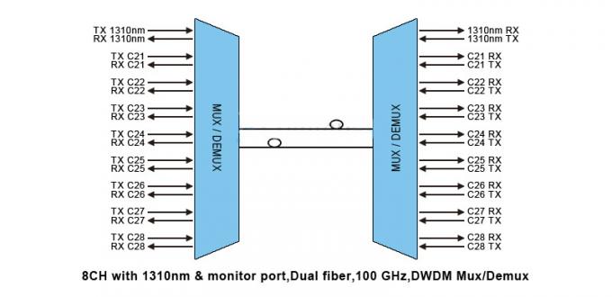ДВДМ Мукс/Демукс 8КХ с 1310нм & портом монитора, модулем Пигтайлед 100 АБС ГХз